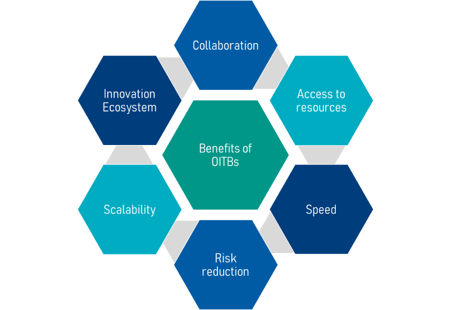 Benefits of Open Innovation Test Beds