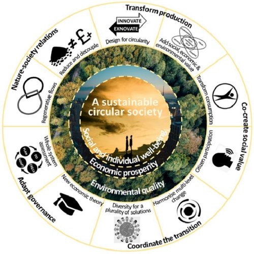 The role of consumer awareness in the transition to a sustainable society